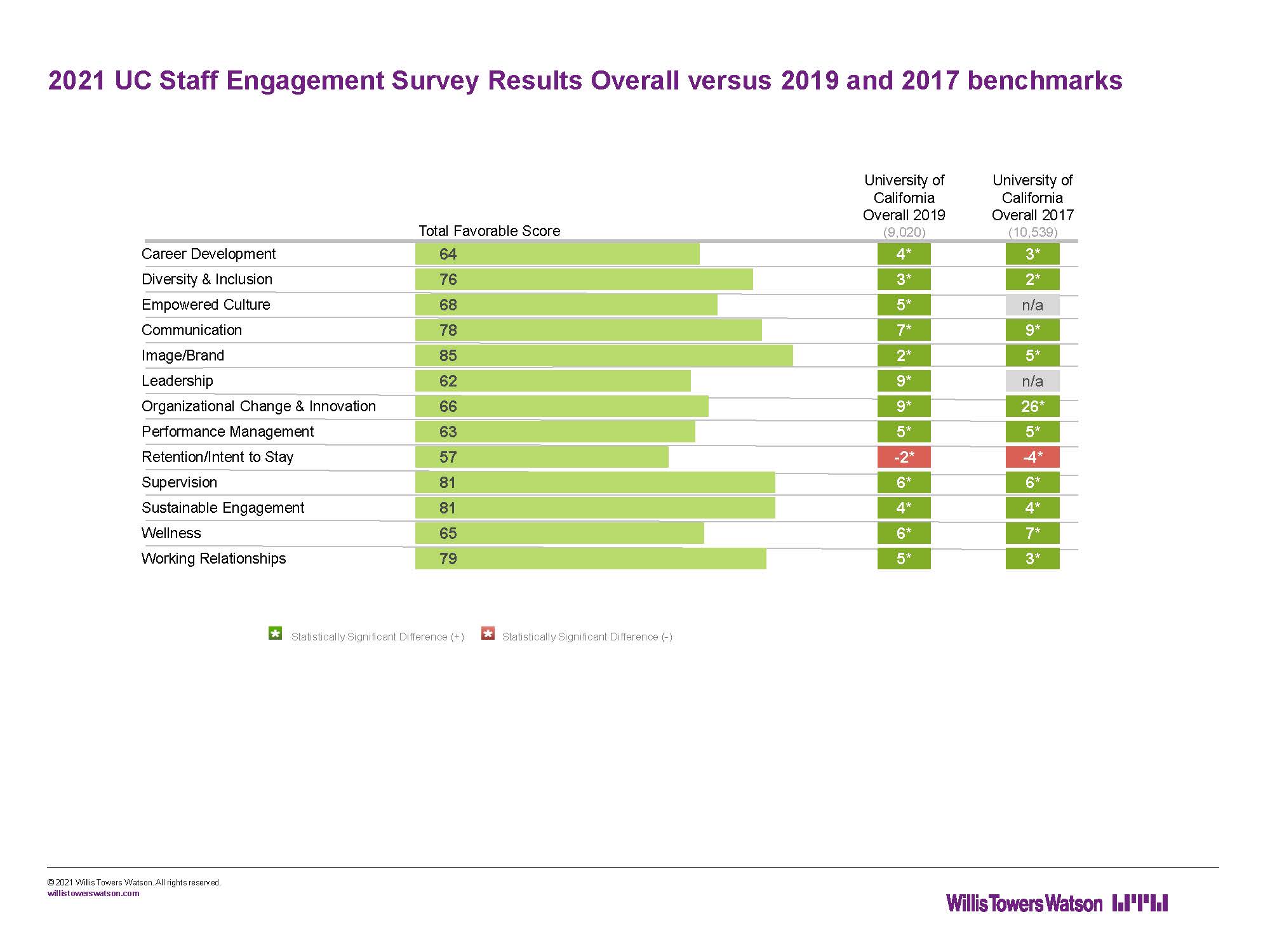 2021 UC Staff Engagement Survey Results PDF