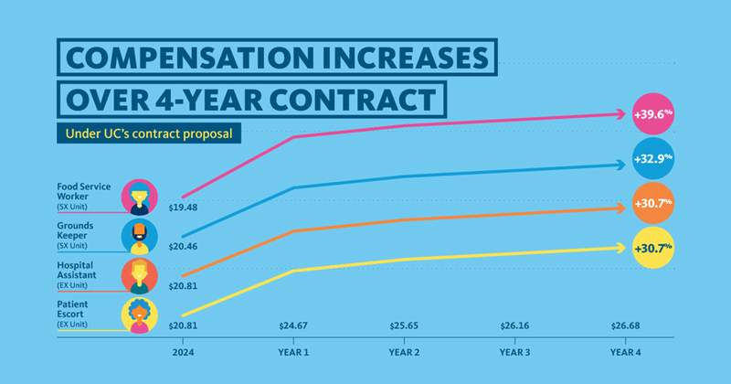 UC has proposed that all positions go up to $23.00 in 2024 and $24.00 in 2025, which means an overall hourly wage increase in the first year of a new contract of 26.6% for a Food Service Worker, 20.5% for a Hospital Assistant, and 18.5% for Groundskeepers and Patient Escorts