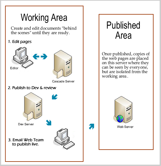 publishing diagram