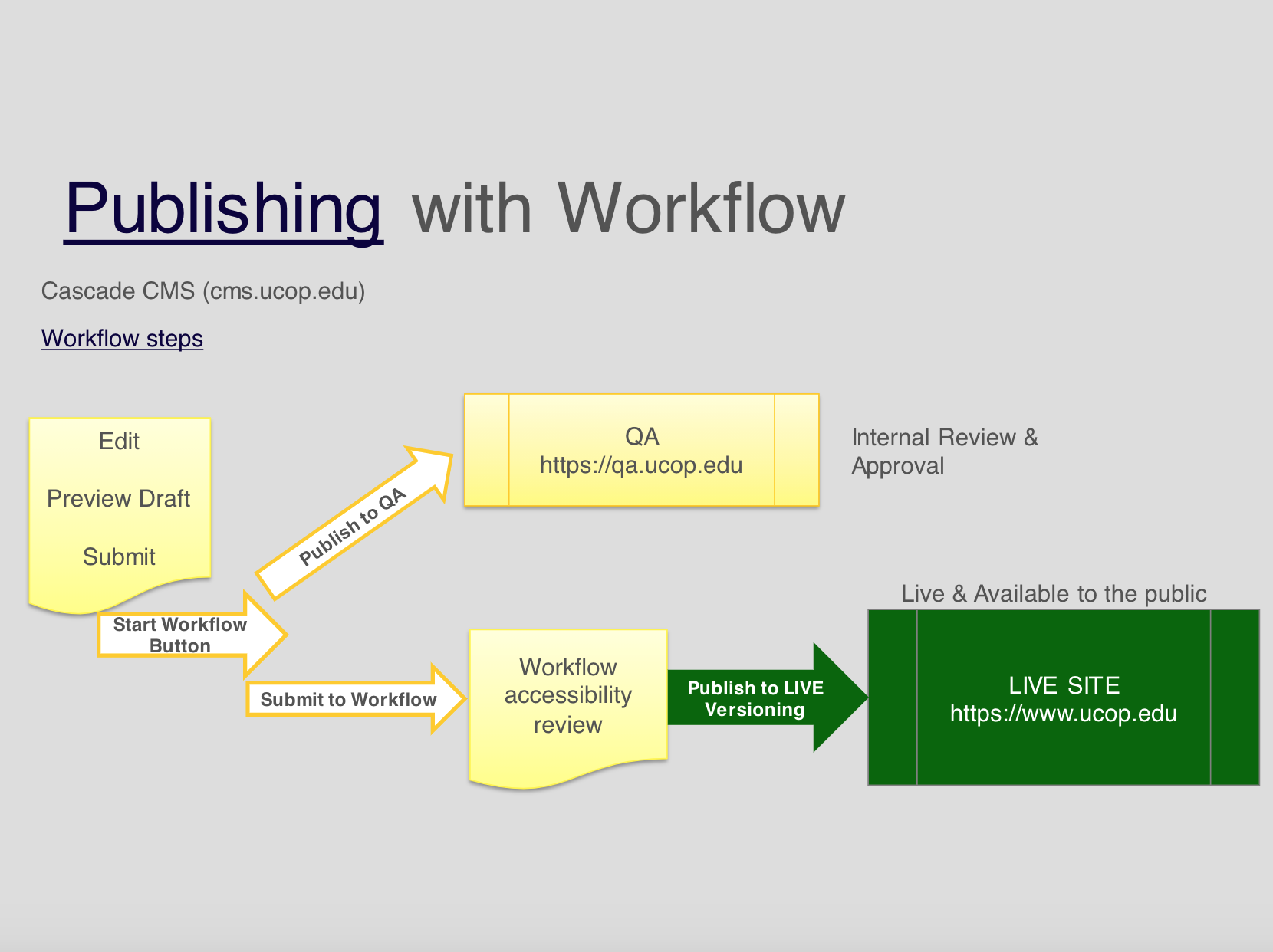 Publishing with workflow