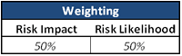 Weighting Impact/Likelihood