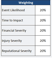 Weighting chart