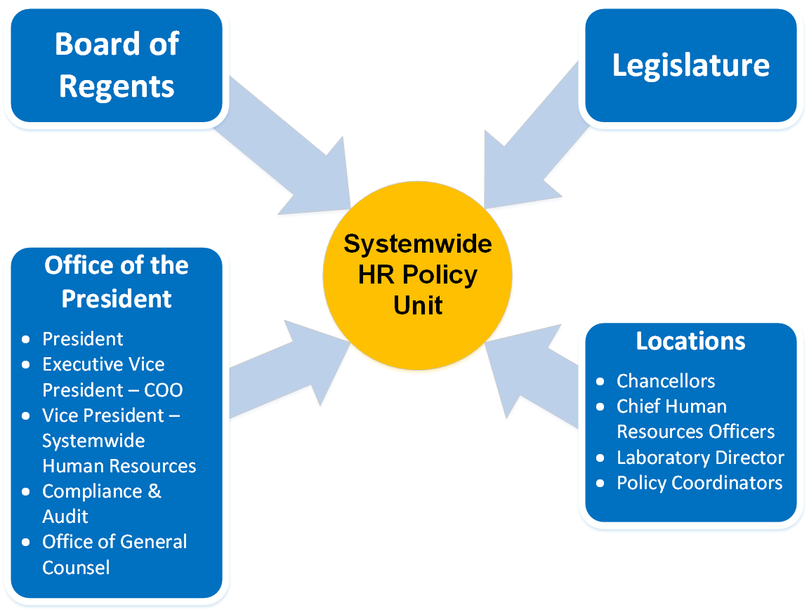 Primary drivers of our work are the Board of Regents, the Legislature, the Office of the President and UC locations