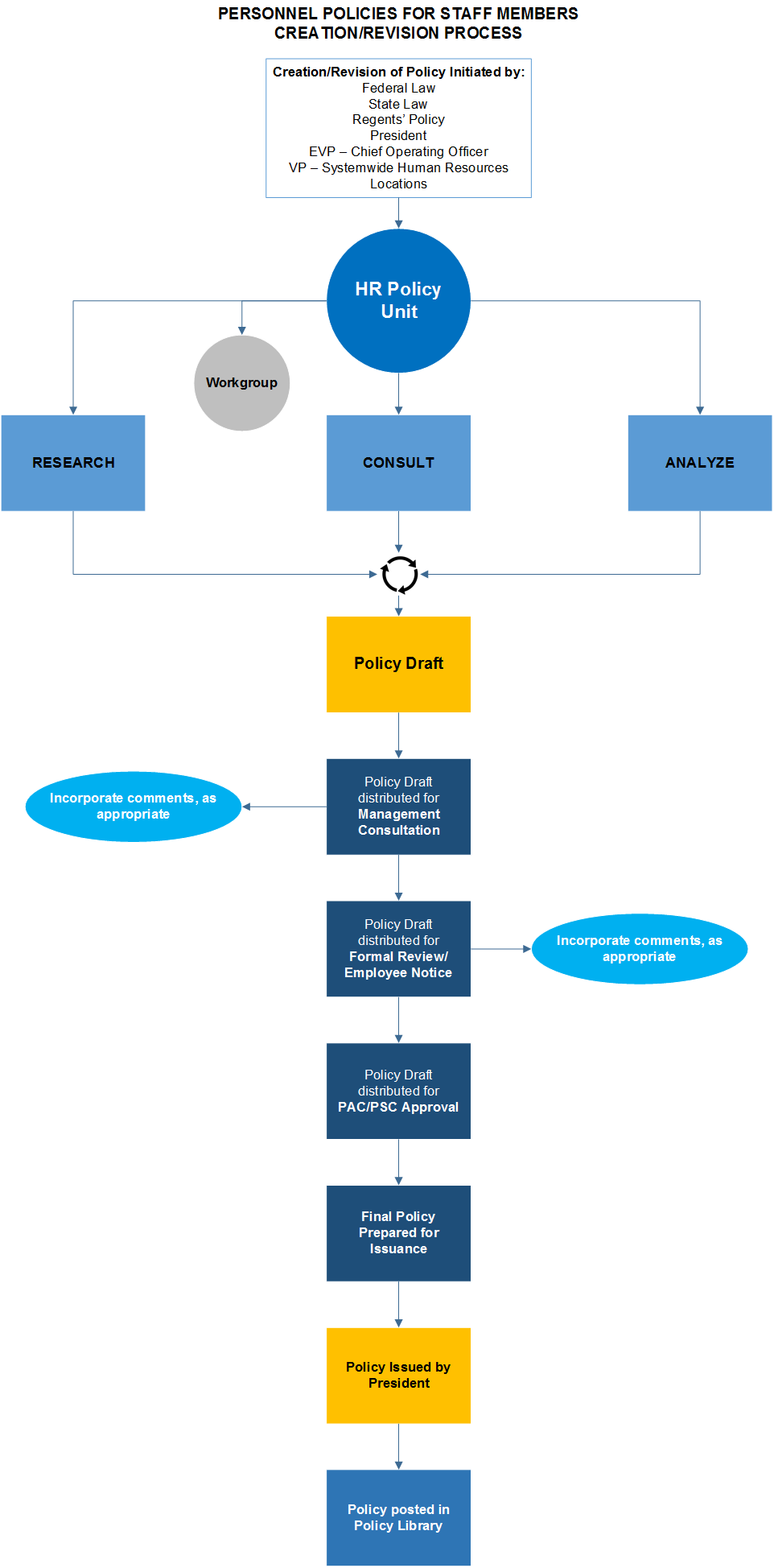 Flow chart capturing the process of creating or revising peronnel policies for staff members, described in detail below