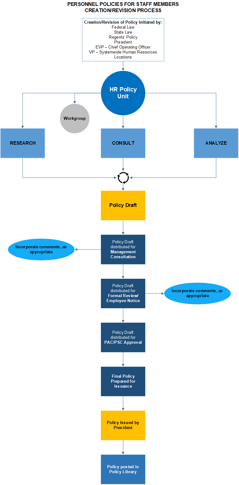Flow chart capturing the process of creating or revising peronnel policies for staff members, described in detail below