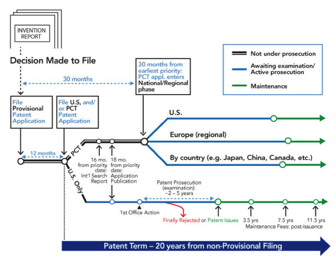 Patent timeline diagram: An invention report is followed by a decision to file. First, a provisional patent application is filed. Up to 12 months later, a US and/or PCT patent application is filed. PCT application milestones: International Search Report (16 months from priority date), Application publication (18 months from priority date), National/Regional phase (30 months from earliest priority), followed by a phase of awaiting examination and/or active prosecution, then a maintenance phase. The length of these phases can vary by region. Milestones for US Patent Applications: Application publication (18 months from priority date), 1st Office Action, Patent Prosecution (examination; can last 2-5 years), Patent Rejected or Issued, Maintenance Fees post-issuance (at 3.5, 7.5 and 11.5 years). The patent term lasts 20 years from non-provisional filing.