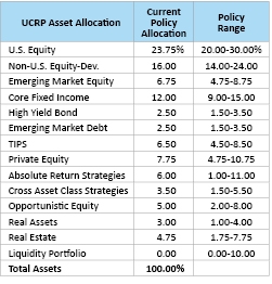 UCRP Asset Allocation
