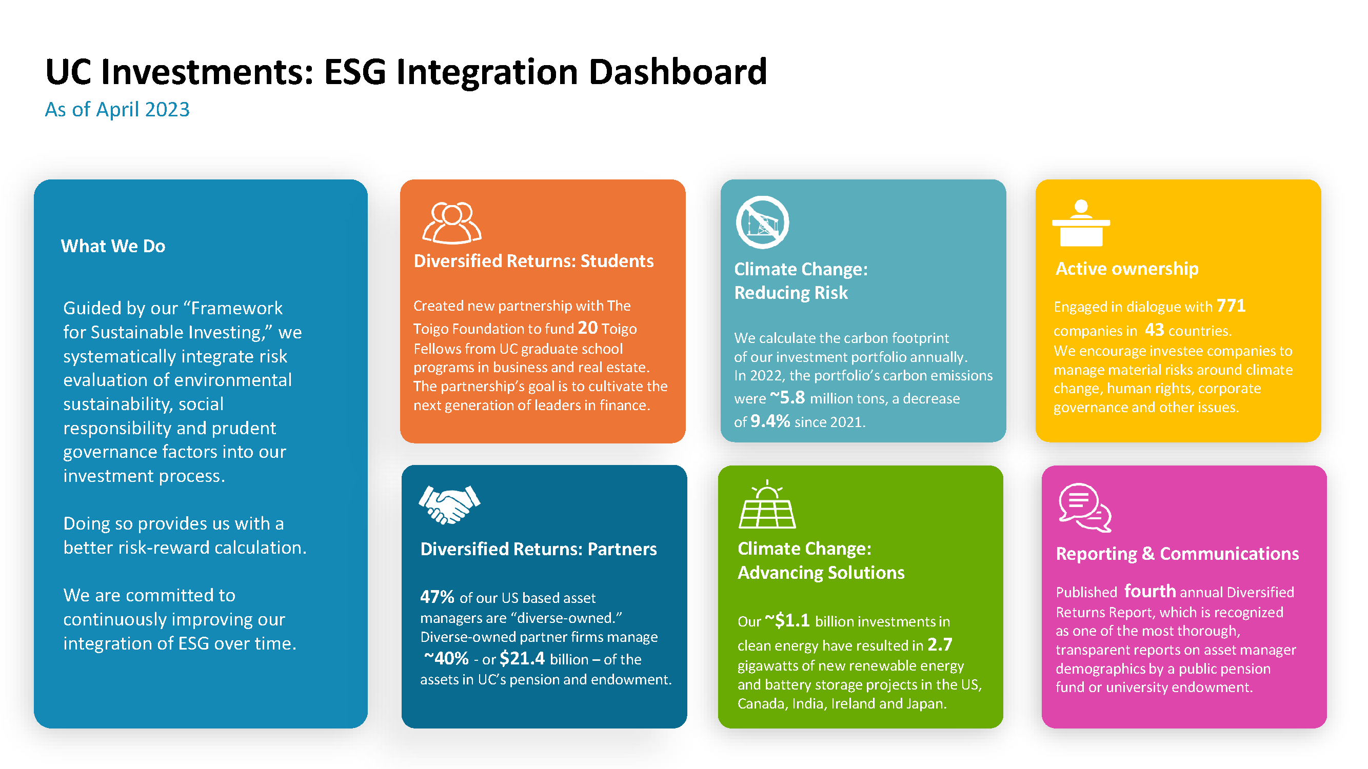 ESG Integration Dashboard: January –March 2021