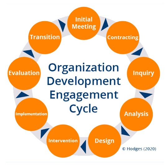 Organization Development approach image