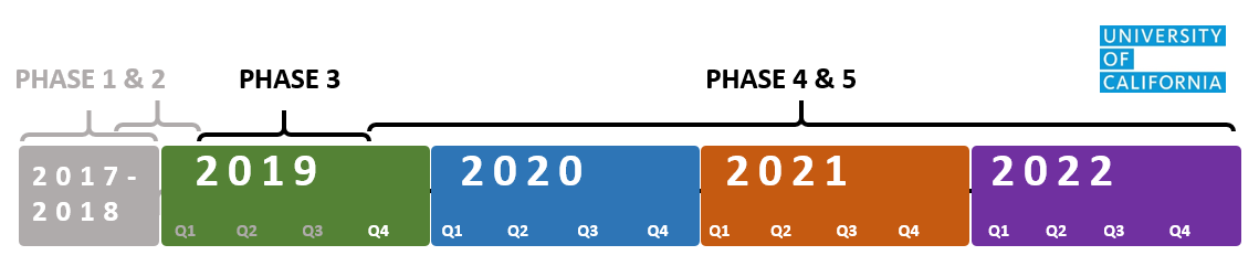 Workforce Plan Development and Implementation Timeline