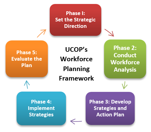 5 phases of workforce planning image