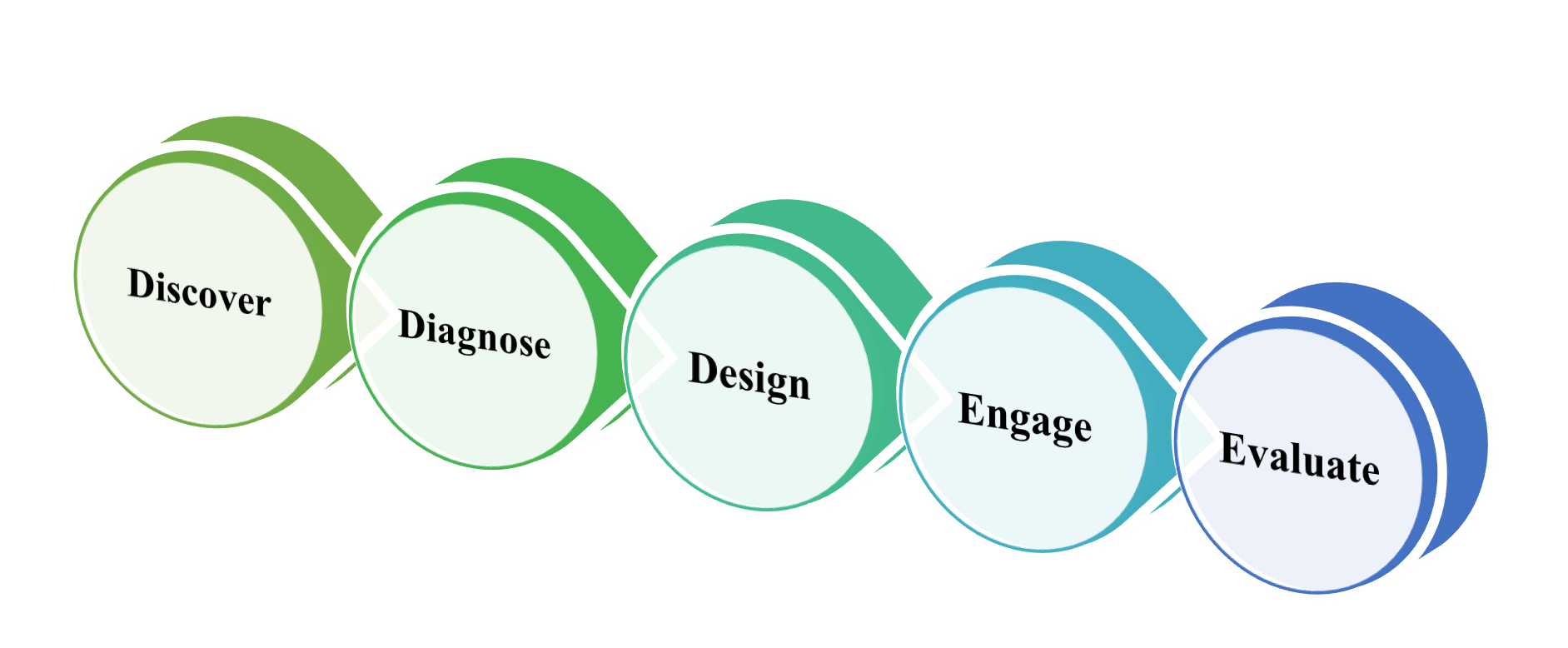 Organizational Development Process Image