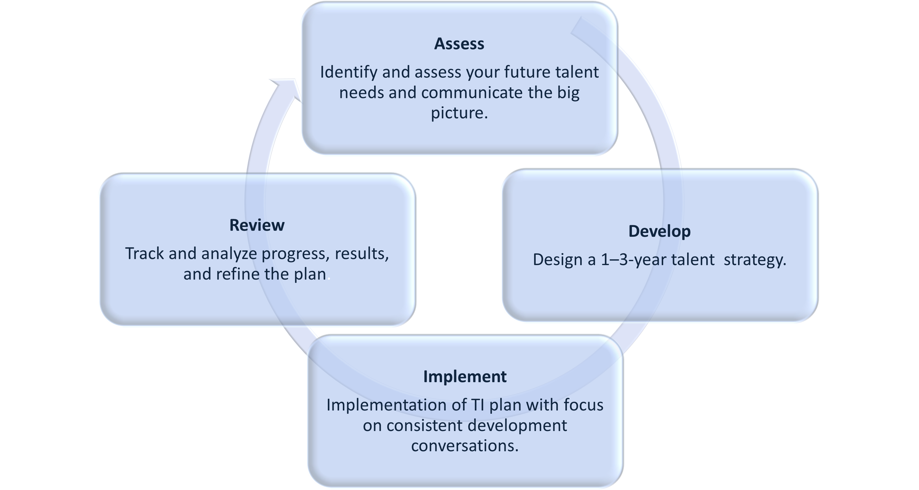 Talent Insight Process