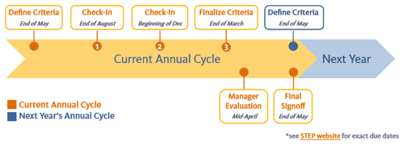 STEP Timeline