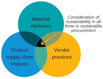 procurement venn diagram