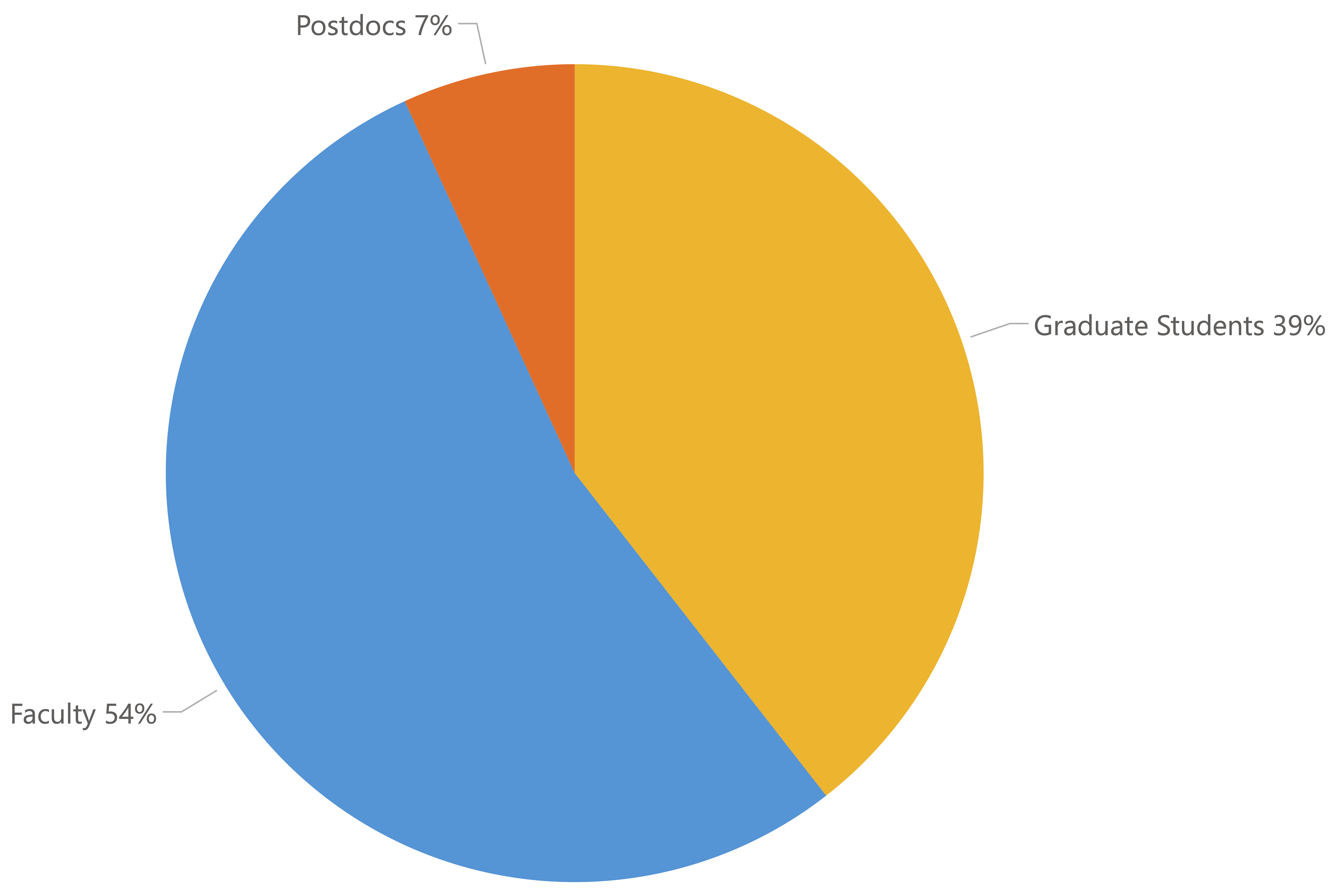 Pie chart illustrating the distribution of faculty, graduate students, and postdocs, with faculty at 54%, graduate students at 39%, and postdocs at 7%.