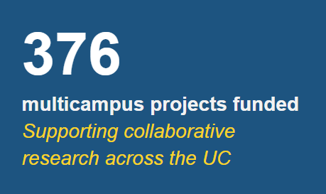 376 multicampus projects funded.  Supporting collaborative research across the UC