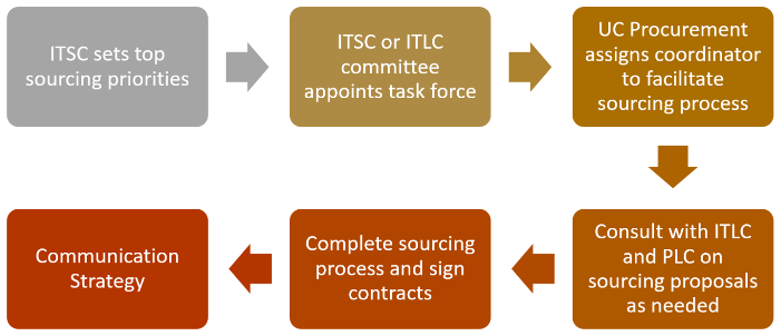ITSC Workflow