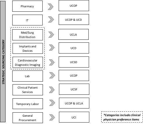 Strategic sourcing categories